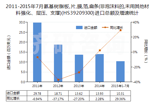 2011-2015年7月氨基樹脂板,片,膜,箔,扁條(非泡沫料的,未用其他材料強化、層壓、支撐)(HS39209300)進口總額及增速統(tǒng)計